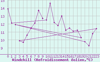 Courbe du refroidissement olien pour Straubing