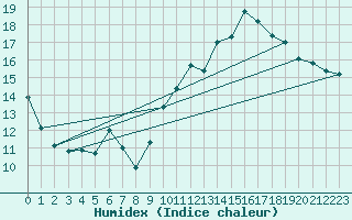 Courbe de l'humidex pour Pau (64)