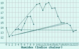 Courbe de l'humidex pour Berkenhout AWS