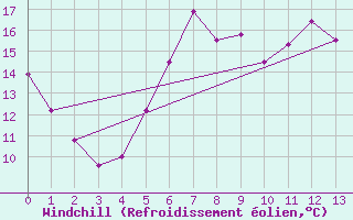 Courbe du refroidissement olien pour Ona Ii