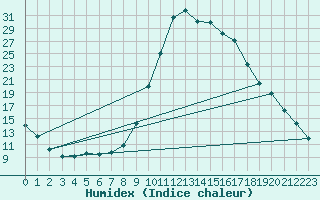 Courbe de l'humidex pour Daroca