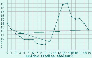 Courbe de l'humidex pour Harrington Cda Cs