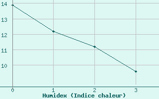 Courbe de l'humidex pour Malahat