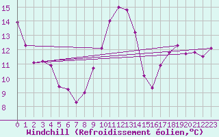 Courbe du refroidissement olien pour Roissy (95)