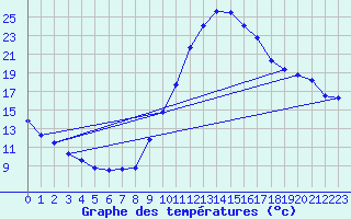 Courbe de tempratures pour Millau (12)