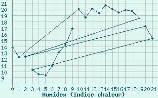Courbe de l'humidex pour St Athan Royal Air Force Base
