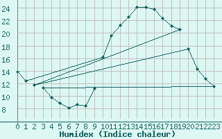 Courbe de l'humidex pour Thoiras (30)