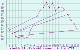Courbe du refroidissement olien pour Saint-Brevin (44)