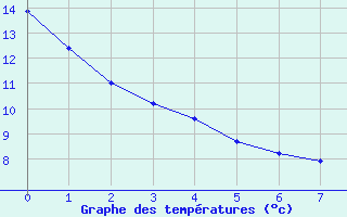 Courbe de tempratures pour Watrous East