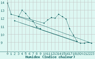 Courbe de l'humidex pour Poitiers (86)