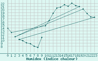 Courbe de l'humidex pour Sorcy-Bauthmont (08)