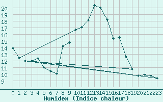 Courbe de l'humidex pour Albi (81)