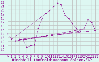Courbe du refroidissement olien pour Mallnitz Ii