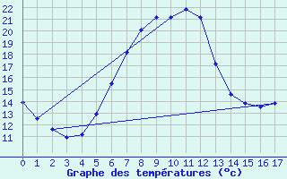 Courbe de tempratures pour Opole