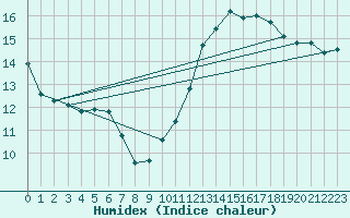 Courbe de l'humidex pour Toussus-le-Noble (78)