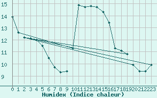 Courbe de l'humidex pour Cap Pertusato (2A)