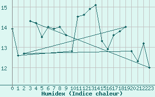 Courbe de l'humidex pour Biarritz (64)