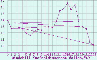 Courbe du refroidissement olien pour Monts-sur-Guesnes (86)