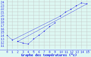 Courbe de tempratures pour Gollhofen