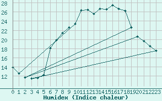 Courbe de l'humidex pour Aigle (Sw)