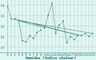 Courbe de l'humidex pour Luzern