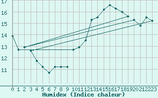 Courbe de l'humidex pour Lannion (22)