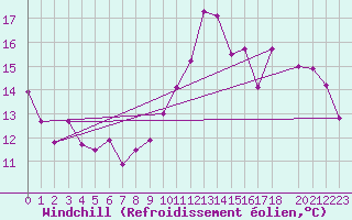 Courbe du refroidissement olien pour Lorient (56)