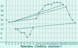 Courbe de l'humidex pour Bridel (Lu)