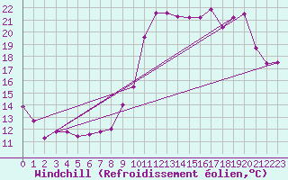 Courbe du refroidissement olien pour Nice (06)