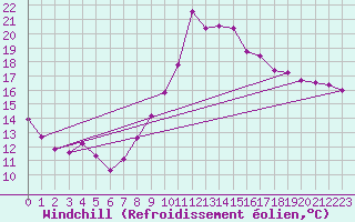 Courbe du refroidissement olien pour Lamballe (22)