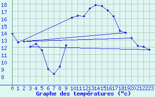 Courbe de tempratures pour Aurillac (15)