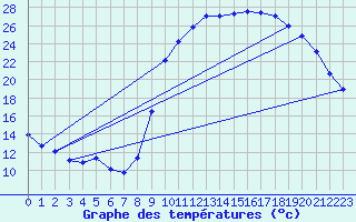 Courbe de tempratures pour Chteaudun (28)