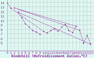 Courbe du refroidissement olien pour Als (30)