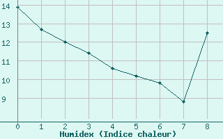 Courbe de l'humidex pour Quimper (29)