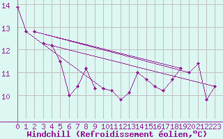 Courbe du refroidissement olien pour Boulogne (62)
