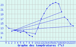 Courbe de tempratures pour Herbault (41)