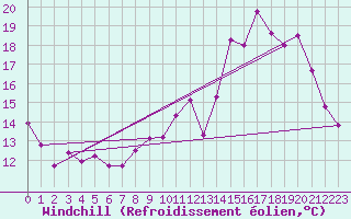 Courbe du refroidissement olien pour Langres (52) 