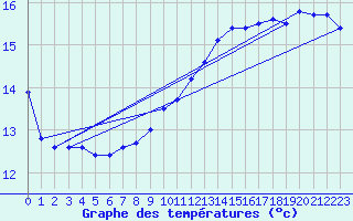 Courbe de tempratures pour la bouée 62139