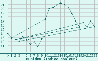 Courbe de l'humidex pour Rnenberg