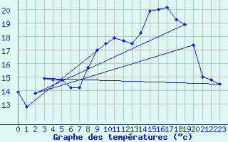 Courbe de tempratures pour Dole-Tavaux (39)