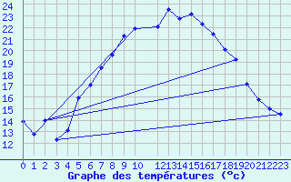 Courbe de tempratures pour Sunne