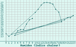 Courbe de l'humidex pour Retie (Be)