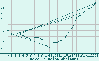 Courbe de l'humidex pour Missoula, Missoula International Airport