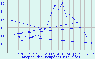 Courbe de tempratures pour Leucate (11)