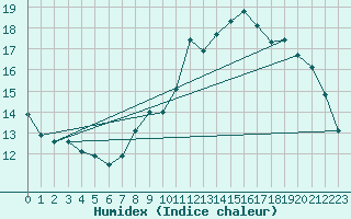 Courbe de l'humidex pour Charleroi (Be)