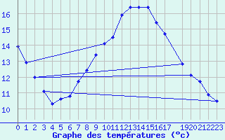 Courbe de tempratures pour Retie (Be)