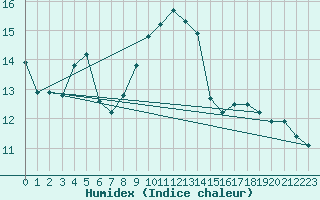 Courbe de l'humidex pour Fahy (Sw)