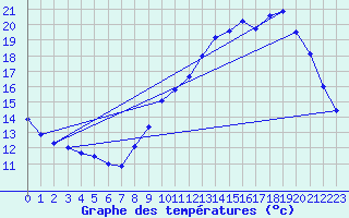 Courbe de tempratures pour Sgur-le-Chteau (19)