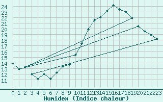 Courbe de l'humidex pour Bridel (Lu)