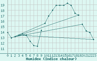 Courbe de l'humidex pour Cazaux (33)